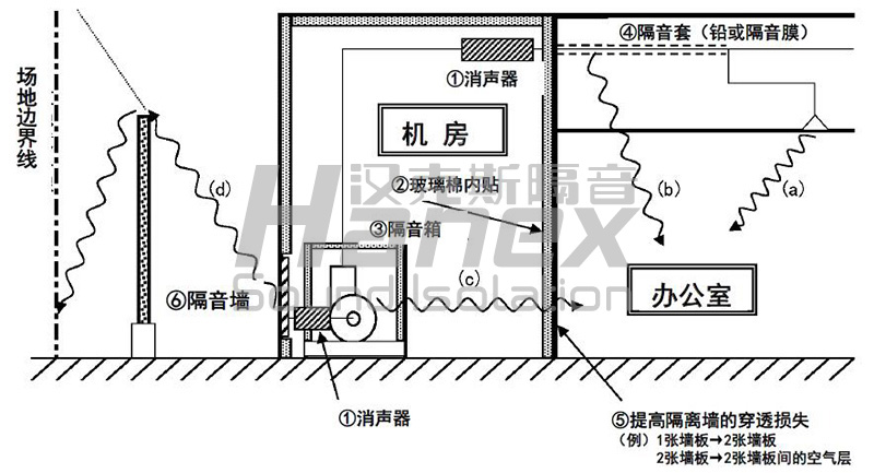 空調機房噪聲傳播途徑及綜合治理措施 空調機房噪聲傳播途徑及綜合治理措施